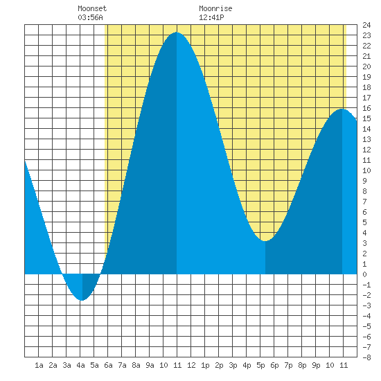Clarks Point tide chart for Friday, May 22, 2026