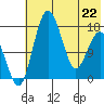 Clarks Point tide chart for Friday, May 22, 2026