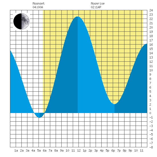 Clarks Point tide chart for Saturday, May 23, 2026