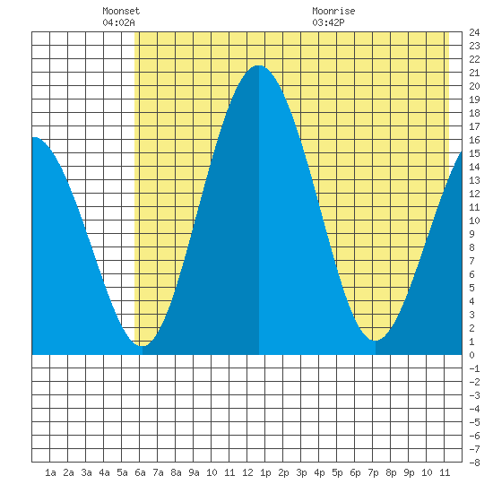 Clarks Point tide chart for Sunday, May 24, 2026