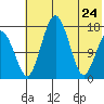 Clarks Point tide chart for Sunday, May 24, 2026