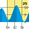 Clarks Point tide chart for Monday, May 25, 2026