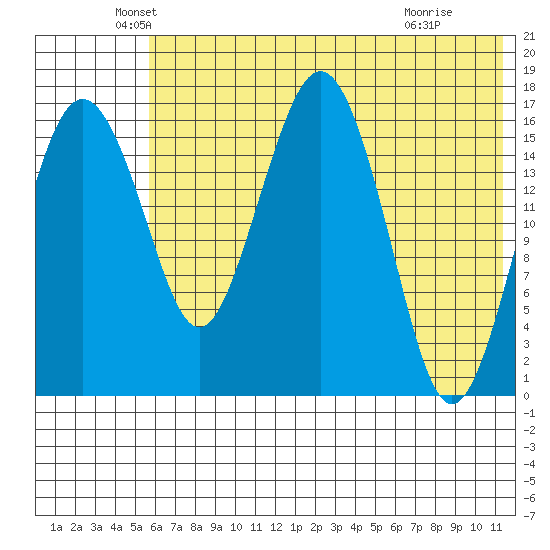 Clarks Point tide chart for Tuesday, May 26, 2026