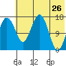 Clarks Point tide chart for Tuesday, May 26, 2026