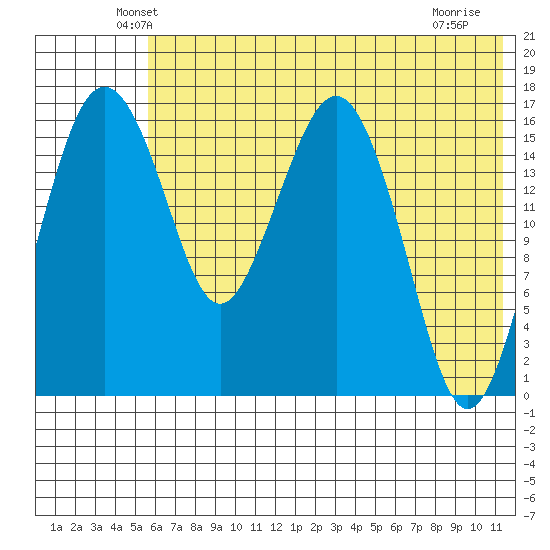 Clarks Point tide chart for Wednesday, May 27, 2026