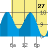 Clarks Point tide chart for Wednesday, May 27, 2026