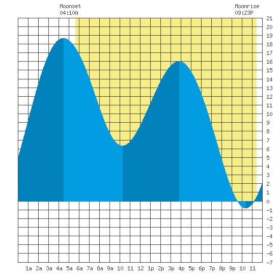 Clarks Point tide chart for Thursday, May 28, 2026