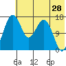 Clarks Point tide chart for Thursday, May 28, 2026