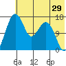 Clarks Point tide chart for Friday, May 29, 2026