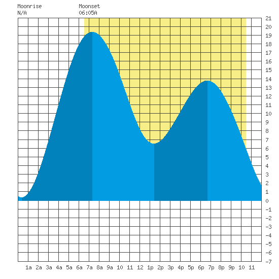 Clarks Point tide chart for Saturday, May 2, 2026