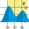 Clarks Point tide chart for Saturday, May 2, 2026