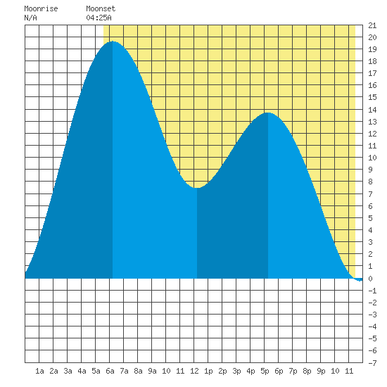 Clarks Point tide chart for Saturday, May 30, 2026