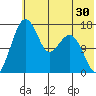 Clarks Point tide chart for Saturday, May 30, 2026