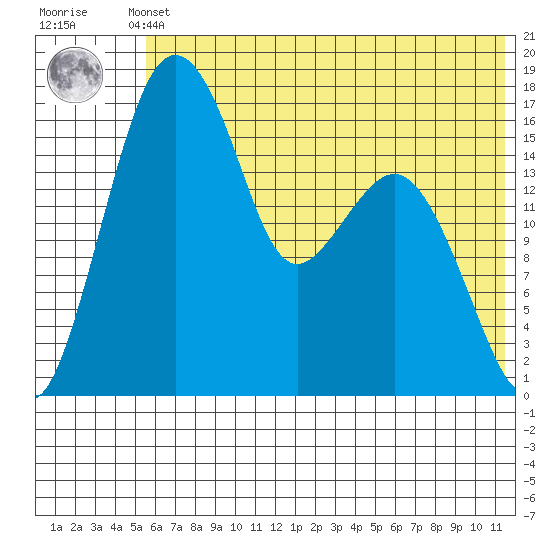 Clarks Point tide chart for Sunday, May 31, 2026