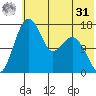 Clarks Point tide chart for Sunday, May 31, 2026