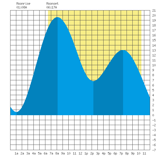 Clarks Point tide chart for Sunday, May 3, 2026