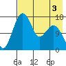 Clarks Point tide chart for Sunday, May 3, 2026