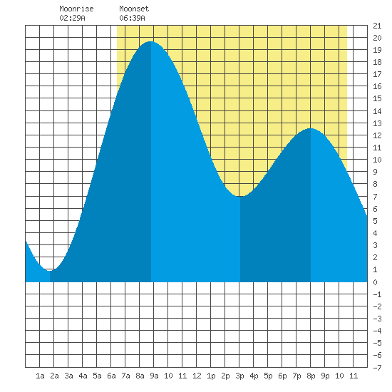 Clarks Point tide chart for Monday, May 4, 2026