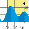 Clarks Point tide chart for Monday, May 4, 2026