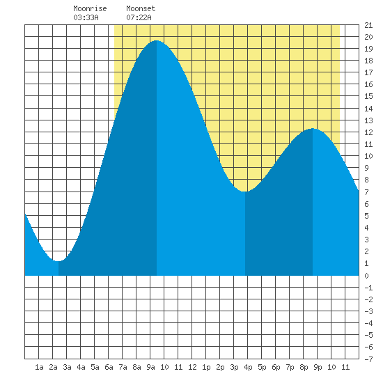 Clarks Point tide chart for Tuesday, May 5, 2026