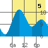 Clarks Point tide chart for Tuesday, May 5, 2026