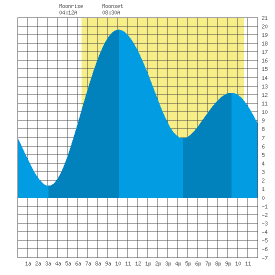 Clarks Point tide chart for Wednesday, May 6, 2026