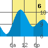 Clarks Point tide chart for Wednesday, May 6, 2026