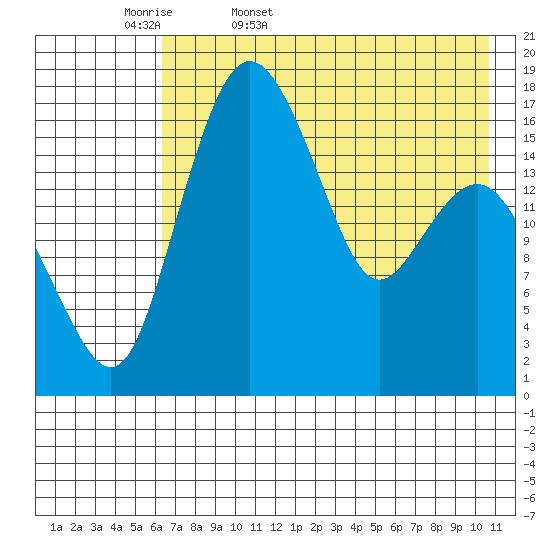Clarks Point tide chart for Thursday, May 7, 2026