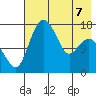 Clarks Point tide chart for Thursday, May 7, 2026