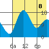 Clarks Point tide chart for Friday, May 8, 2026
