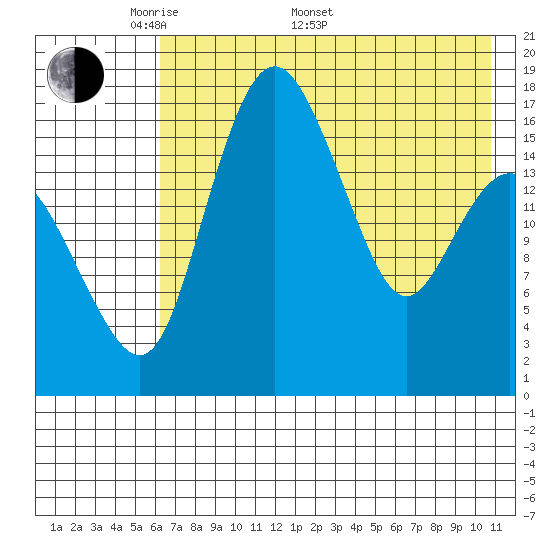 Clarks Point tide chart for Saturday, May 9, 2026