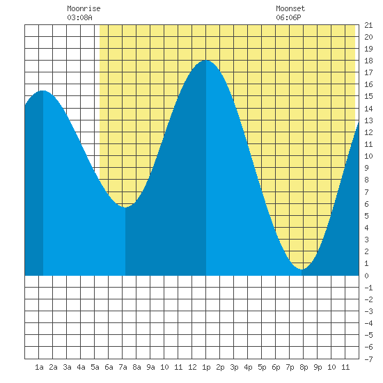 Clarks Point tide chart for Wednesday, June 10, 2026