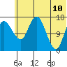 Clarks Point tide chart for Wednesday, June 10, 2026