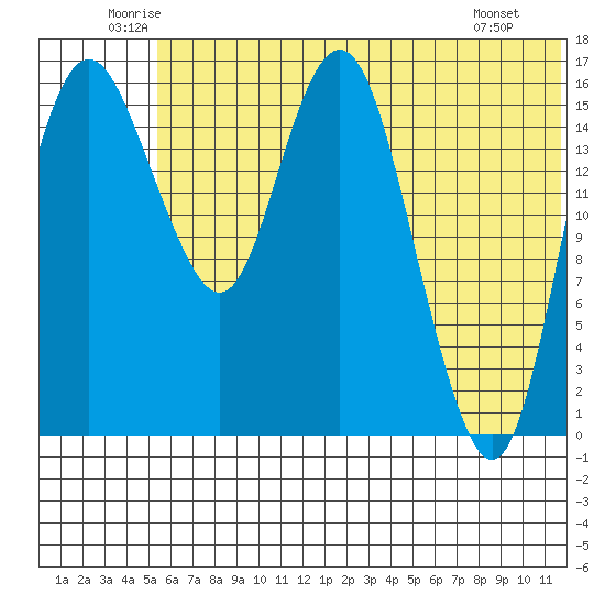 Clarks Point tide chart for Thursday, June 11, 2026