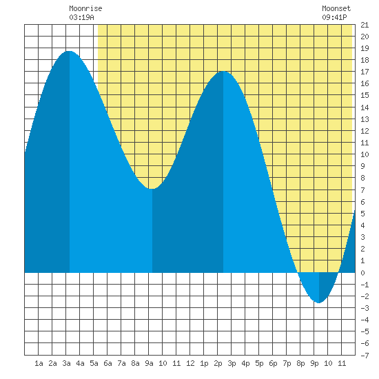 Clarks Point tide chart for Friday, June 12, 2026