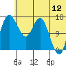 Clarks Point tide chart for Friday, June 12, 2026