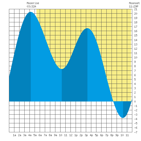 Clarks Point tide chart for Saturday, June 13, 2026