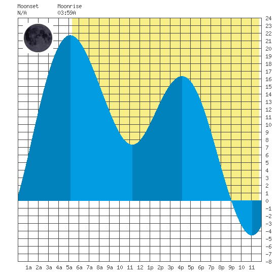 Clarks Point tide chart for Sunday, June 14, 2026