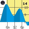 Clarks Point tide chart for Sunday, June 14, 2026