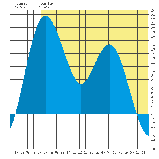 Clarks Point tide chart for Monday, June 15, 2026