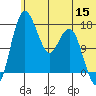 Clarks Point tide chart for Monday, June 15, 2026