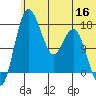 Clarks Point tide chart for Tuesday, June 16, 2026