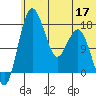 Clarks Point tide chart for Wednesday, June 17, 2026