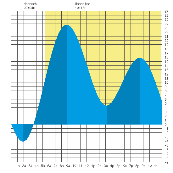 Clarks Point tide chart for Thursday, June 18, 2026