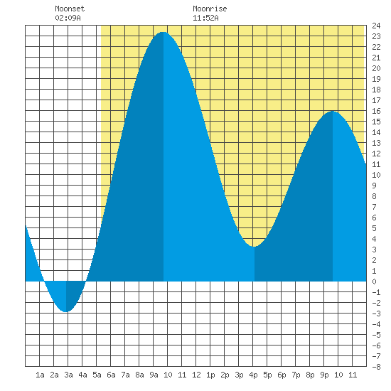Clarks Point tide chart for Friday, June 19, 2026
