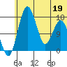 Clarks Point tide chart for Friday, June 19, 2026