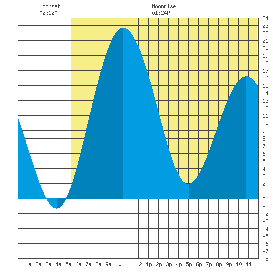 Clarks Point tide chart for Saturday, June 20, 2026