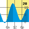 Clarks Point tide chart for Saturday, June 20, 2026