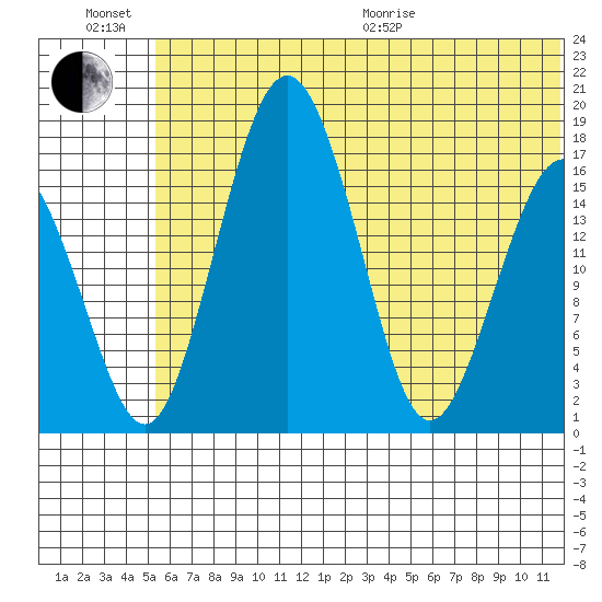 Clarks Point tide chart for Sunday, June 21, 2026