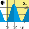 Clarks Point tide chart for Sunday, June 21, 2026